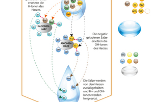  Darstellung Entsalzung (Demineralisierung) 