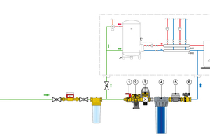  Anwendungsschema für die „FüllKombi BA Plus“. Deren wesentliche Bauteile sind:  1 der Kugelhahn mit Filtersieb,  2 der Systemtrenner vom Typ BA, 3 die automatische Füllarmatur, 4 die Aufbereitungskartusche, 5 der Wasserzähler, 6 der Kugelhahn mit Rückflussverhinderer. 