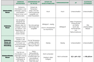  Übersicht: Wasserbehandlung 