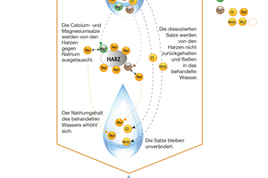  Darstellung Enthärtung 