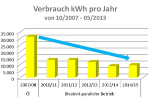  Übersicht Verbrauch und Ersparnis  