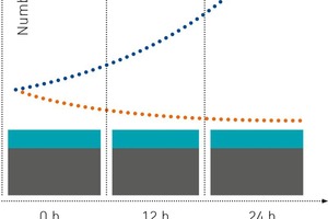  Im Vergleich zu Keramik mit herkömmlicher Glasur werden Krankheitserreger unter Anwendung von „HygieneGlaze“ innerhalb von 24 Stunden zu 99,9 % entfernt.  