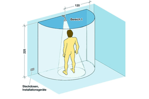  Bei bodenebenen Duschen gibt es nur den Bereich 1, in dem ein Elektroanschluss grundsätzlich nicht zulässig ist. 