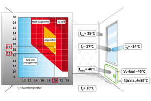  Diagramm zur thermischen Behaglichkeitszone 