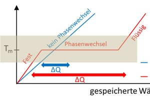  Kapazität eines Latentwärmespeichers (rot) und eines sensiblen Wärmespeichers (blau) in Abhängigkeit der Temperatur. 