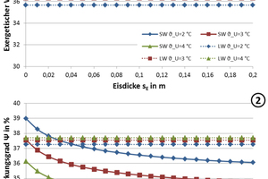  Exergetischer Wirkungsgrad des Sole/- und Luft/Wasser-Wärmepumpensystems bei variabler Eisdicke und Umgebungstemperatur. 