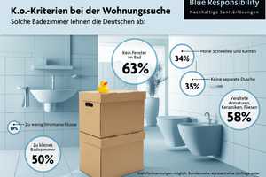  Infografik GfK-Umfrage: K.o.-Kriterien bei der Wohnungssuche 