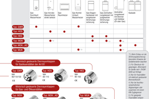  Schaubild thermische und motorische Abgasklappen: was wird wo eingesetzt? 