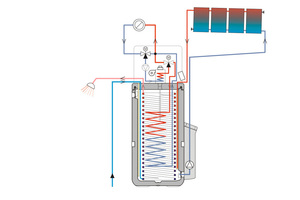  Die „GCU compact“ lässt sich als effizienter Wärmespeicher für zusätzliche Wärmequellen nutzen. Neben einer Solaranlage kann sie auch durch einen Kaminofen mit Wassertaschen bei Heizung und Warmwasserbereitung unterstützt werden. Eine Nachrüstung ist schnell und einfach jederzeit möglich. 