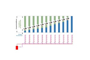  Druckverluste, Volumenstromverteilung und Temperaturverlauf in einem hydraulisch abgeglichenen System 