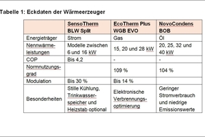  Eckdaten der Wärme-erzeuger 