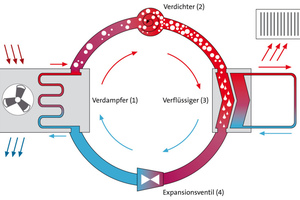  Das Schema beschreibt die Funktionsweise einer Wärmepumpe. 