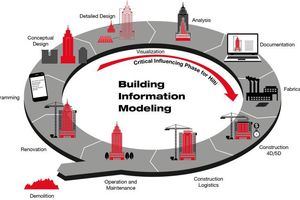  Über BIM-Modelle lässt sich die gesamte Prozesskette abbilden – von der Erstellung, über die Ausführung und Nutzung bis zum Rückbau von Bauwerken. 