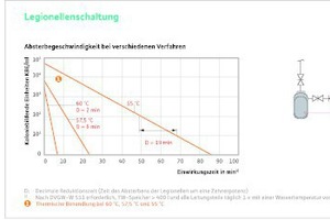  Absterbegeschwindigkeit von Legionellen in Abhängigkeit der Wassertemperatur: Pumpen, die über einen eingebauten Temperatursensor eine ausgelöste thermische Desinfektion erkennen, unterstützen die Spülung des Systems. 