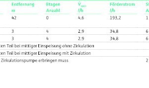  Tabelle 1: Beispielhafte Ermittlung des Förderstroms in Abhängigkeit der Wärmeverteilungsverluste des Rohrnetzes. 