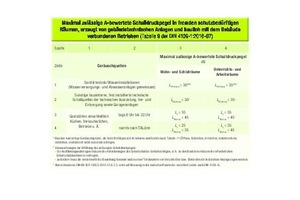  Tabelle 1: Maximal zulässige A-bewertete Schalldruckpegel in fremden schutzbedürftigen Räumen, erzeugt von gebäudetechnischen Anlagen und baulich mit dem Gebäude verbundenen Betrieben (Tabelle 9 der DIN 4109-1:2016-07). 