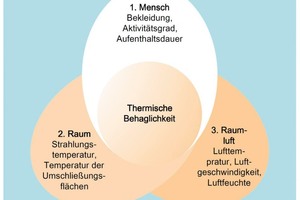  Die thermische Behaglichkeit ist von den drei Faktoren Mensch, Raum und Raumluft abhängig. 