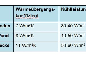  Tabelle 1: Folgende Werte können bei der Nutzung der entsprechenden Flächen erreicht werden 