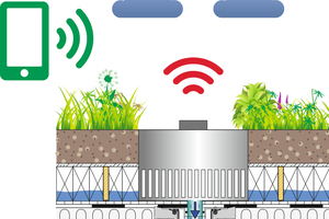  Begrüntes Retentionsdach Typ Drossel 4.0 mit „Smart Flow Control“. Steht Regen bevor, wird durch eine mit dem Internet verbundene Wetter-App der Ablauf mit Drossel automatisch geöffnet, so dass die vorhergesagte Niederschlagsmenge abfließt. Damit wird genau das Retentionsvolumen geschaffen, das für den bevorstehenden Regen erforderlich ist. 