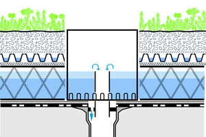  Das Retentions-Gründach von ZinCo ist zweiteilig aufgebaut. Regenrückhaltung und Begrünungsaufbau sind getrennt. Abstandshalter bestimmen die frei wählbare Höhe des Retentions-Volumens. Beispiel: Ein 10 cm hoher Abstandshalter gewährleistet, unabhängig vom Substrat der Begrünung, eine zusätzliche Regenwasser-Speicherung von ca. 80 l/m². 