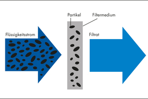  Prinzip der Tiefenfiltration   