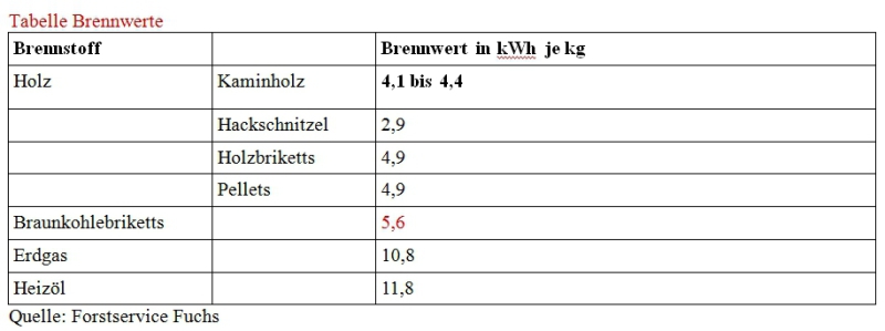Wie Viel Joule Sind In Deutschland Erlaubt Heizen mit Holz & Kohle - SHK Profi
