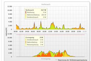  Energiebilanz zum 22. Juni 2015. Mit solch anschaulich aufbereiteten Grafiken können Anlagenbetreiber sich einen schnellen Überblick über ihre Energieerzeugung, den Verbrauch und die Speicherung verschaffen.  