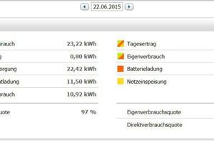  Energiebilanz für den 22. Juni 2015, Tabelle. 