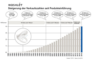  Seit der Markteinführung der Toto Washlets im Jahr 1980 wurden weltweit bereits mehr als 40 Mio.Stück verkauft. 