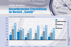  Die Sanitärbranche ist „solide“ in das Jahr 2017 gestartet. Die Februar-Werte des monatlichen ifo-Konjunkturbarometers weisen unverändert ein positives Geschäftsklima aus, teilte die Vereinigung Deutsche Sanitärwirtschaft (VDS) Mitte März zur „ISH“ mit. 