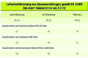  Tabelle 3: Luftschalldämmung von Abwasserrohren gemäß EN 14366 