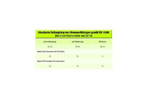  Tabelle 2: Akustische Entkopplung von Abwasserrohren gemäß EN 14366 