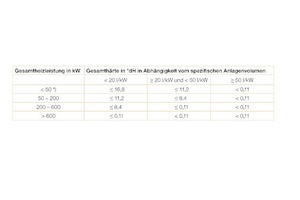  (VDI 2035 Blatt 1) Für das Füll- und Ergänzungswasser sind zur Vermeidung von Schäden durch Steinbildung folgende Richtwerte einzuhalten. (* Bei Anlagen mit Umlaufwasserheizern und für Systeme mit elektrischen Heizelementen beträgt der Richtwert für die Summe der Erdalkalien ≤ 3 mol/m3, entsprechend 16,8 °d.) 