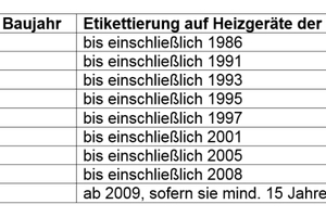  Nicht alle gebrauchten Heizgeräte müssen sofort mit einem Label etikettiert werden. Relevant ist dabei das Baujahr. 