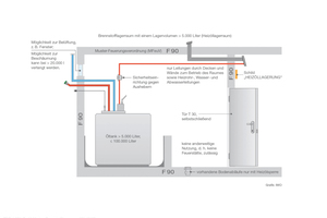  Anforderungen für Heizöllageräume 