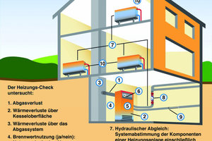  HilfreichNach DIN 4792 standardisiert und damit neutral, untersucht der Heizungs-Check sowohl den Heizkessel, die Dämmung der Rohrleitungen, die Regelungseinrichtungen der Heizkörper als auch die Systemabstimmung der gesamten Anlage im Gebäude 