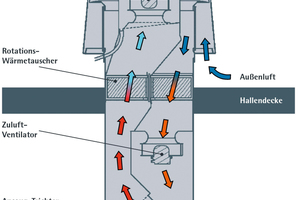  Funktionsweise des Dach-Wärmerückgewinners 