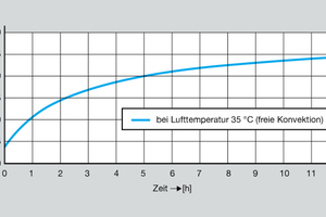  Über umfassende Untersuchungen hat Viega unter anderem diesen hygienekritischen Temperaturanstieg in Kaltwasser führenden Leitungen nach nur gut zwei Stunden Dauer nachgewiesen. 