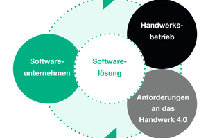  Das Werkzeug Software wird ständig weiterentwickelt. Funktionale Erweiterungen entstehen durch den Dialog mit dem Handwerksbetrieb und das Einbeziehen der Anforderungen an das Handwerk 4.0. 