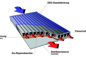  Querschnitt „Jumbosolar“Die Kollektoren des Typs „Jumbosolar“ können durch das Trägermedium Luft weder einfrieren noch überkochen 