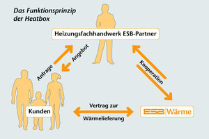  Funktionsprinzip „Heatbox“Das Konzept der „Heatbox“ auf einem Blick. Der Heizungsfachhandwerker tritt als Partner der ESB und als Ansprechpartner der Kunden auf 