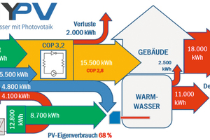  Abbildung 2: Wärmeerzeugung mittels Solarstrom. 