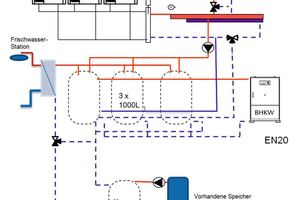  Die Anlagenhydraulik im Überblick: BHKW, Gas-Brennwertgeräte, Frischwasserstationen und Speicher arbeiten für eine effiziente Wärmeerzeugung zusammen. 