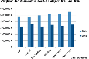  Vergleich der Stromkosten zweites Halbjahr 2014 zu 2015. 