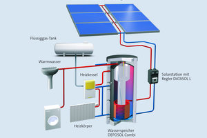  „Primagas SolarPlus“ für Warmwasser + Heizung 