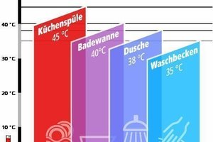  Unterschiedliche NutztemperaturenBedarfsgerechte Durchlauferhitzer erhitzen das Wasser nur auf die Temperatur, die tatsächlich benötigt wird 