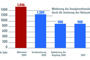  Minderung der EnergiekostenDie „Minderung der Energiekosten durch Effizienzverbesserung“ in der Übersicht zeigt die Wirkung des Sanierungskonzepts 