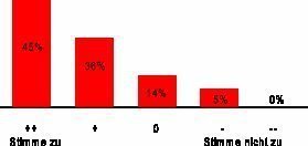  Für 80 % der Befragten ist der Preis der entscheidende Hebel 