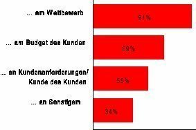  Nur 55 % orientieren sich bei der Preisfindung am Kundenverhalten 