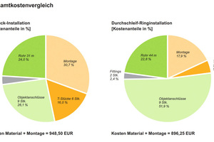  Bild 6: Beim Gesamtkostenvergleich von Material und Montage ist die Durchschleif-Ringinstallation etwa 6 % günstiger als die T-Stück-Installation. 